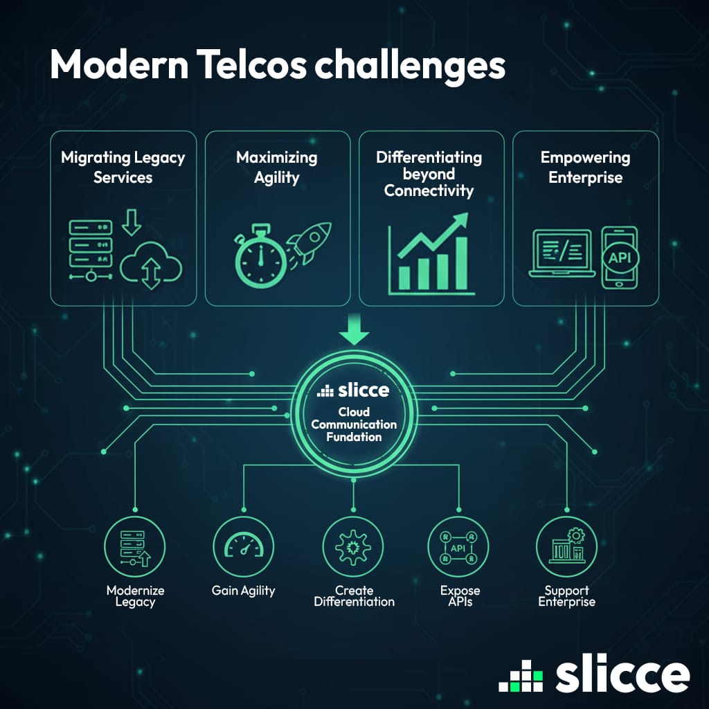 What challenges define the modern Telco