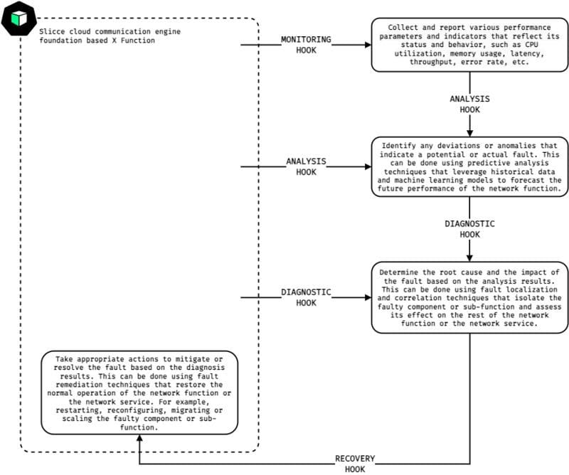 Self-healing hooks in slicce cloud communication engine foundation