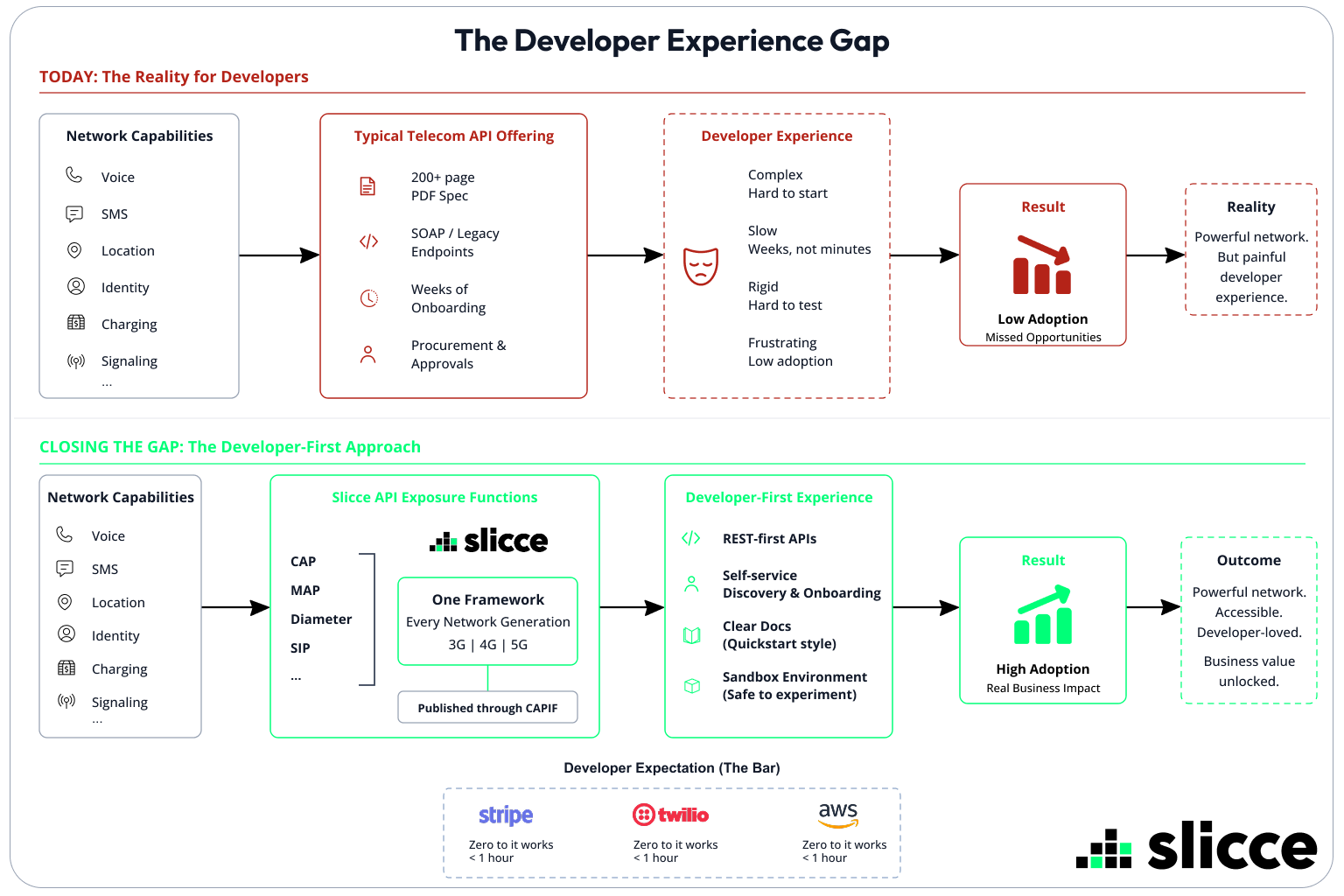 The Developer Experience Gap